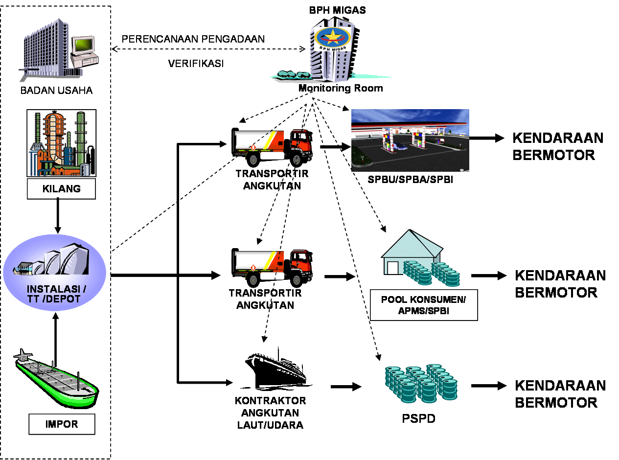 Pengawasan BBM  Selamat Datang di Situs BPH MIGAS