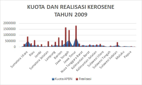 Kuota dan Realisasi Kerosene Tahun 2009