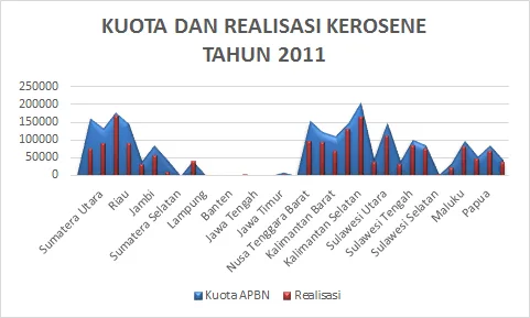 Kuota dan Realisasi Kerosene Tahun 2011
