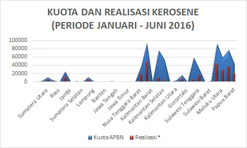 Kuota dan Realisasi Kerosene Tahun 2016 sem 1