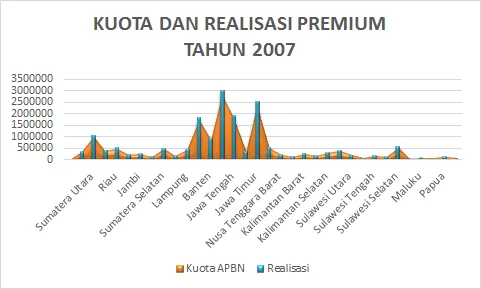 Kuota dan Realisasi Premium Tahun 2007