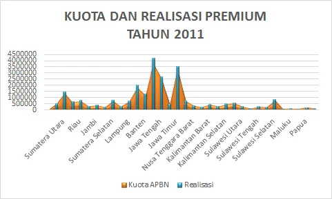 Kuota dan Realisasi Premium Tahun 2011