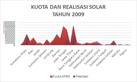 Kuota dan Realisasi SolarTahun 2009