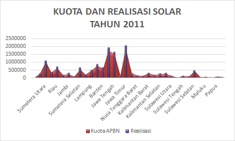 Kuota dan Realisasi SolarTahun 2011