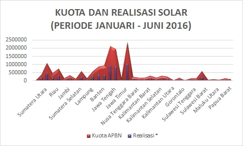 Kuota dan Realisasi SolarTahun 2016 sem 1